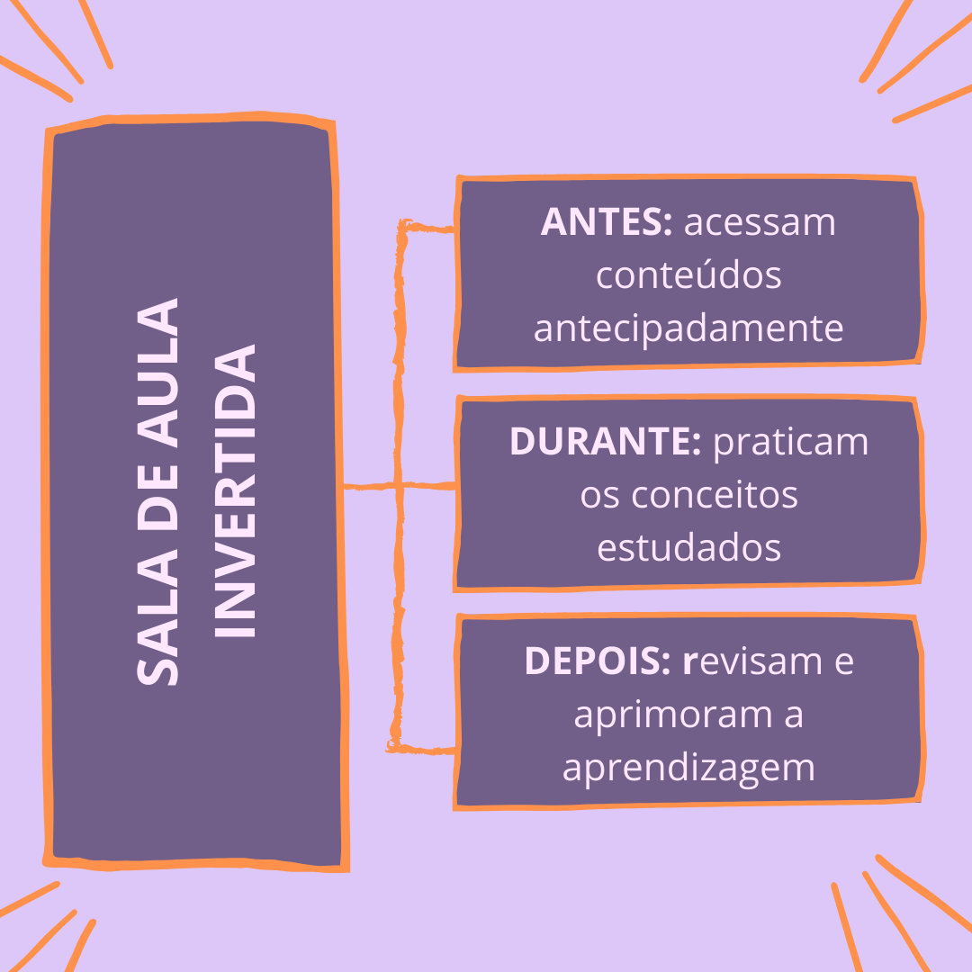 Como a sala de aula invertida favorece o aprendizado