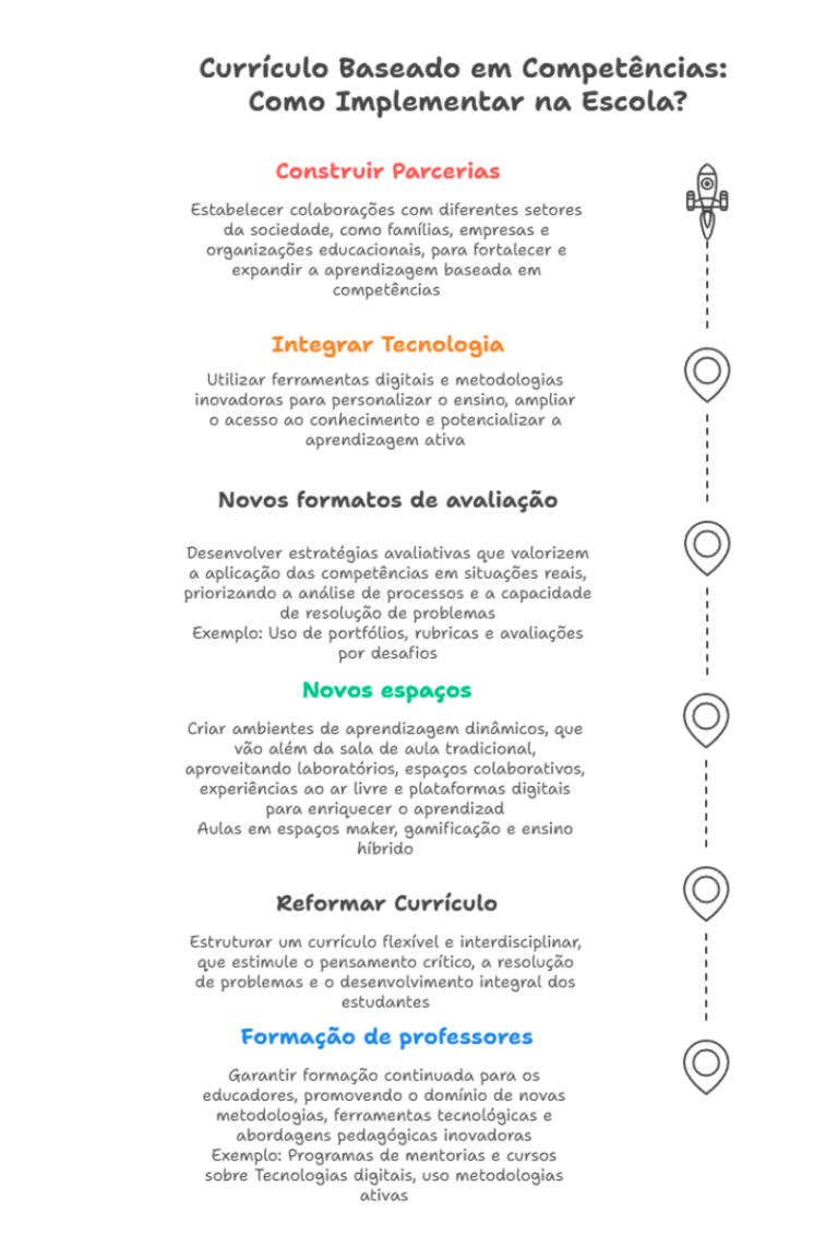 Currículo Baseado em Competências: como implementar na Escola?